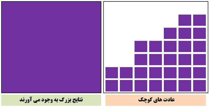 مهمترین عامل برای رسیدن به موفقیت کدام است؟